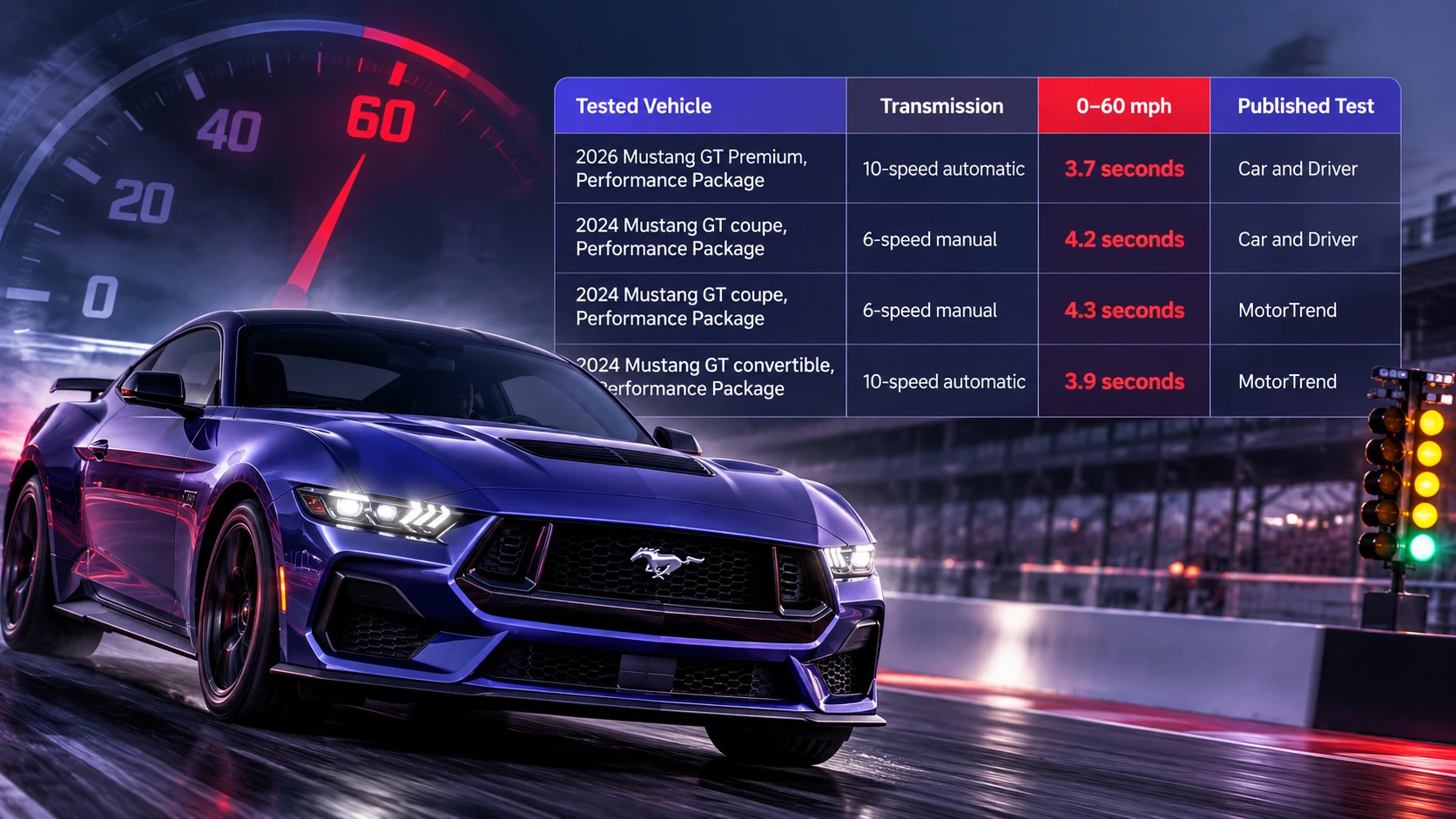 2026 Mustang GT 0–60 Times Published Test Results