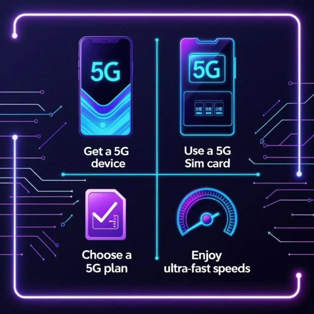 4 steps to set up 5G with icons.