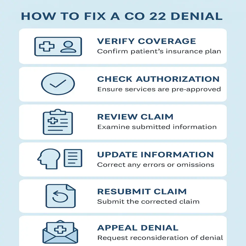 Infographic showing six simple steps to fix a CO 22 denial in medical billing, with icons and short labels under each step. 