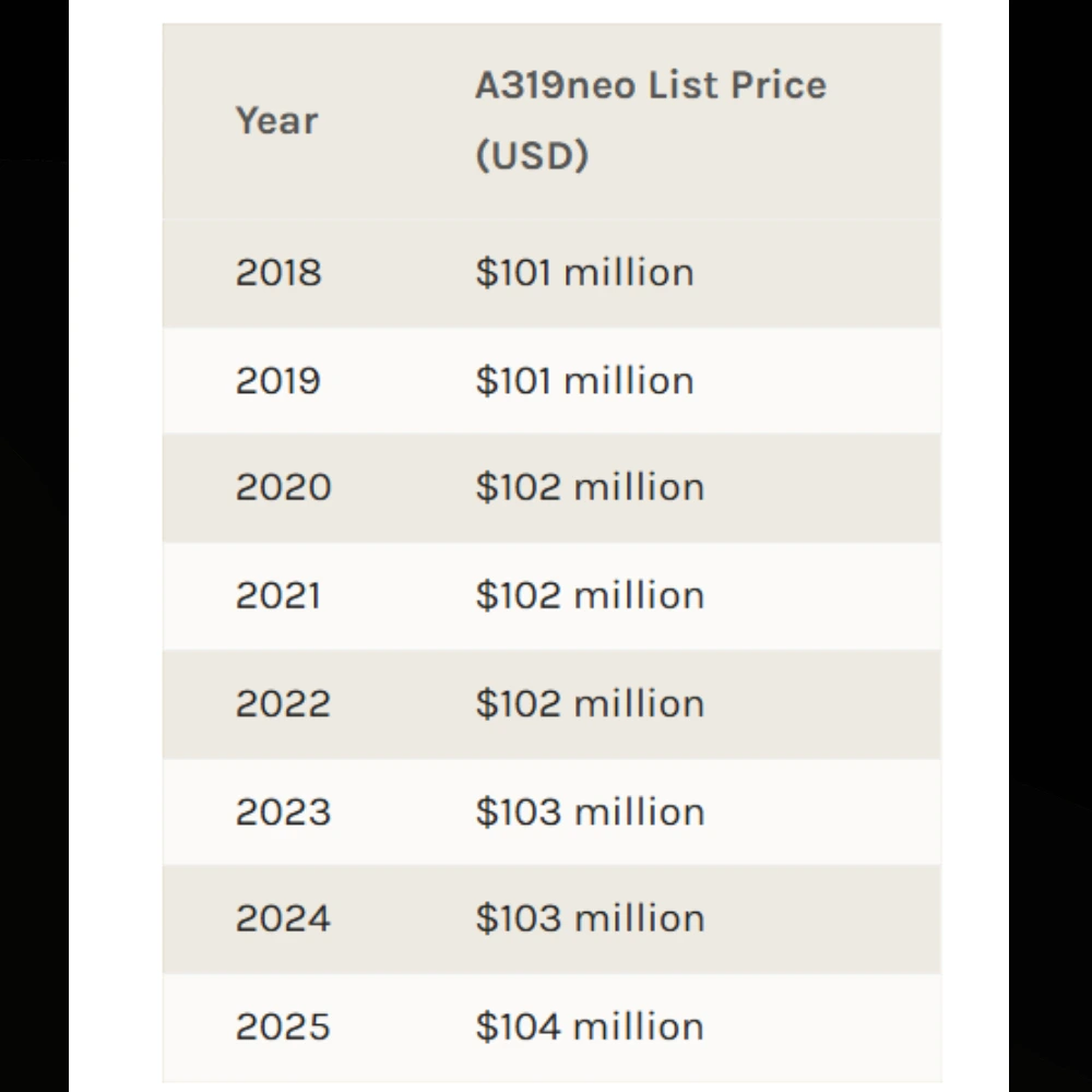 Airbus A319neo list price history from 2018 to 2025.