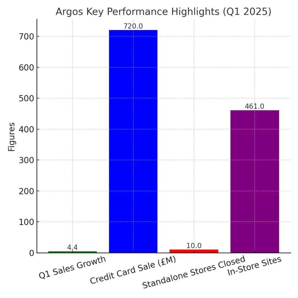 Bar chart showing Argos’ Q1 2025 highlights: 4.4% sales growth, £720M credit card sale, 10 store closures, and 461 in-store sites under Sainsbury’s plan. 