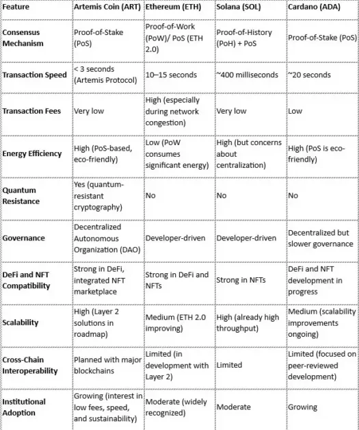 Artemis Coin vs Other Cryptocurrencies (Comparison Table)