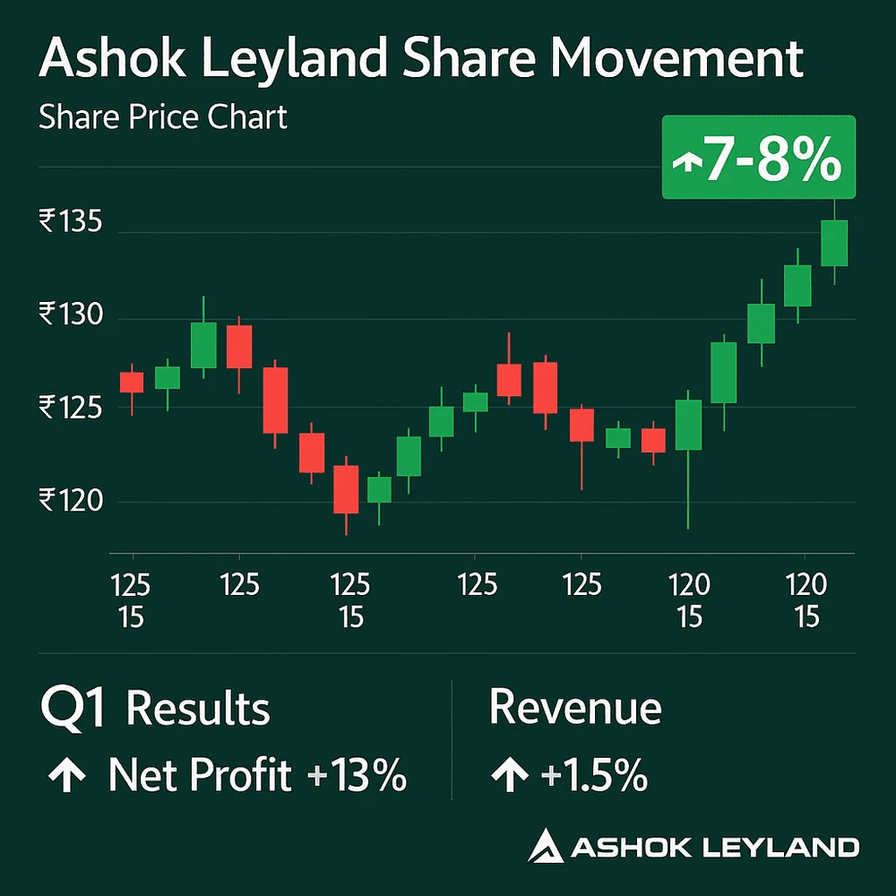 Ashok Leyland share chart showing 7–8% surge after Q1 results with profit up 13% and revenue up 1.5%.