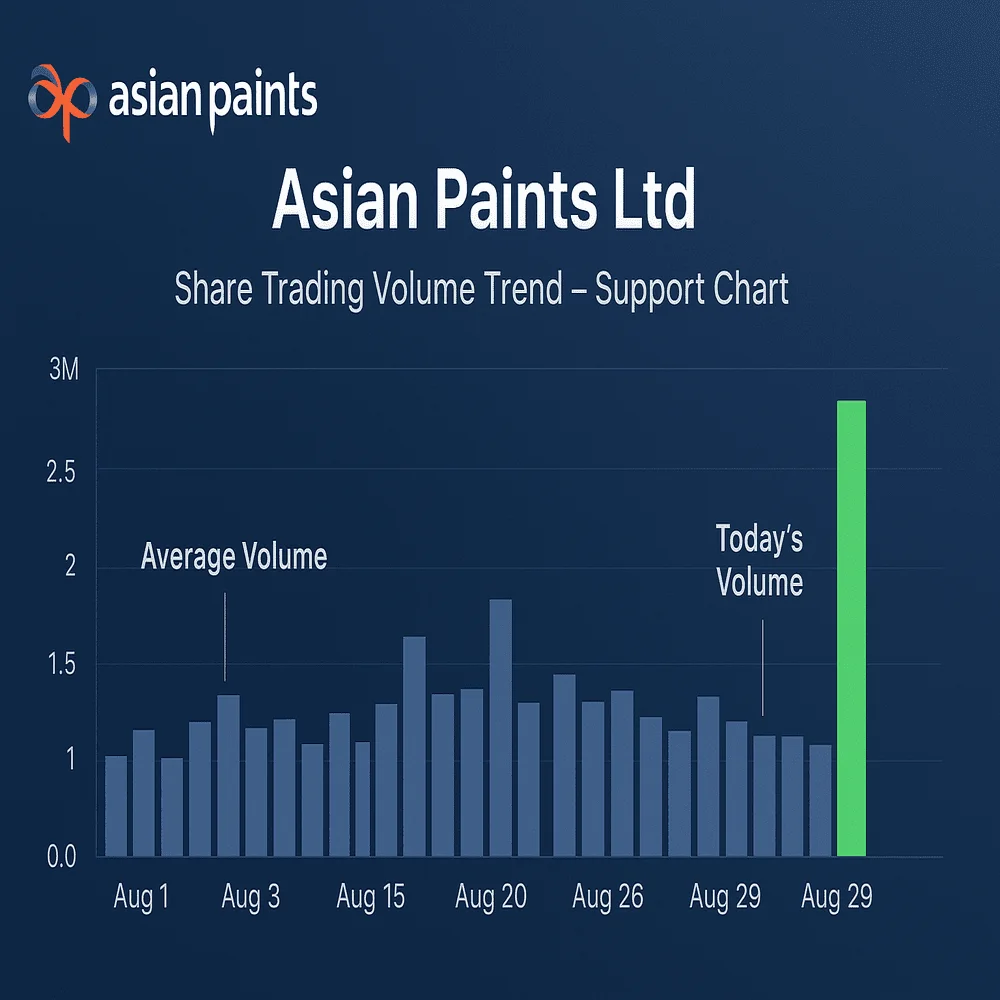 Bar chart showing Asian Paints Ltd trading volumes in August with today’s volume highlighted in bright green above muted blue average bars.