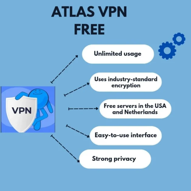 Atlas VPN Free infographic highlighting 5 key features in blue color.