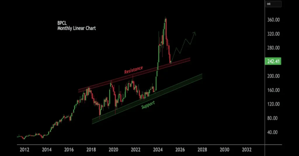 BPCL share price chart displaying recent market movement, showing fluctuations within the ₹318–₹323 range.