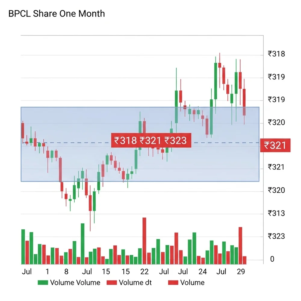 Line chart showing BPCL share price movement over the past month, highlighting the ₹318–₹323 range.