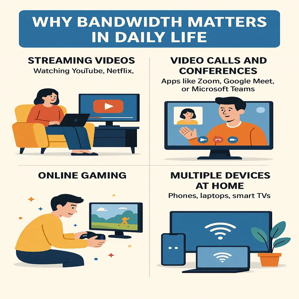Illustration showing why bandwidth matters in daily life: streaming videos, video calls, online gaming, and using multiple devices at home.