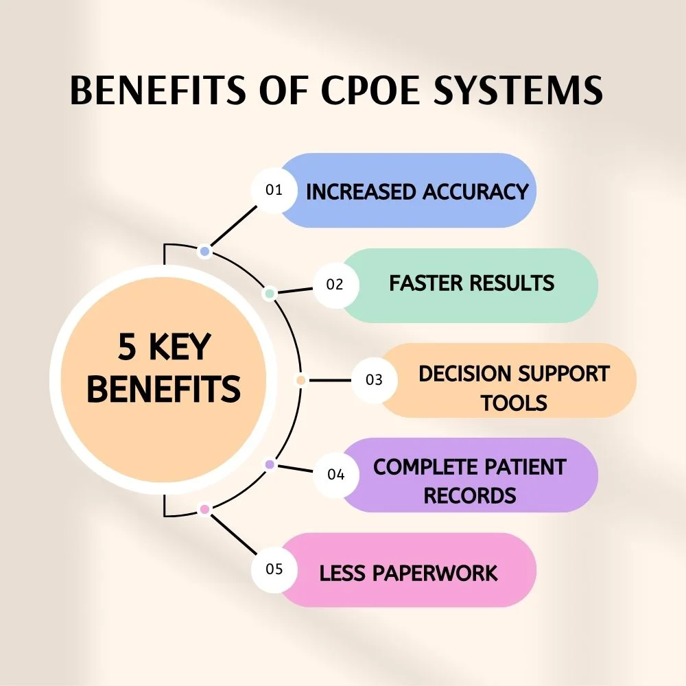Infographic showing key benefits of CPOE including accuracy, faster results, decision support, and reduced paperwork