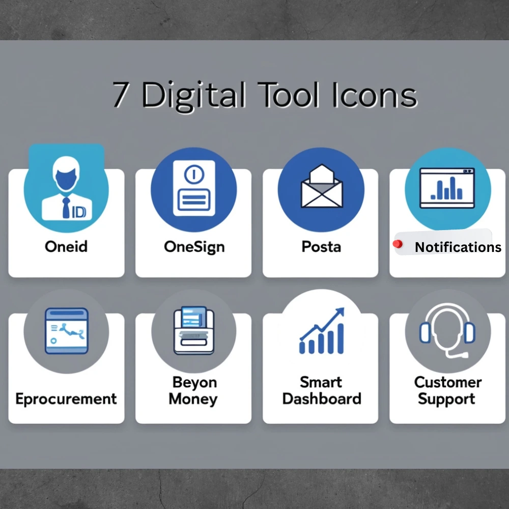 Infographic showing icons for Beyonnetwork tools like OneID, OneSign, Posta, eProcurement, Beyon Money, Smart Dashboard, and Customer Support