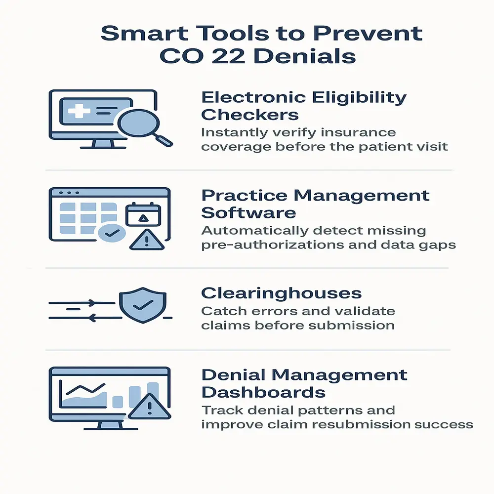 Infographic showing four tools that help prevent CO 22 denials: eligibility checkers, practice software, clearinghouses, and denial dashboards. 