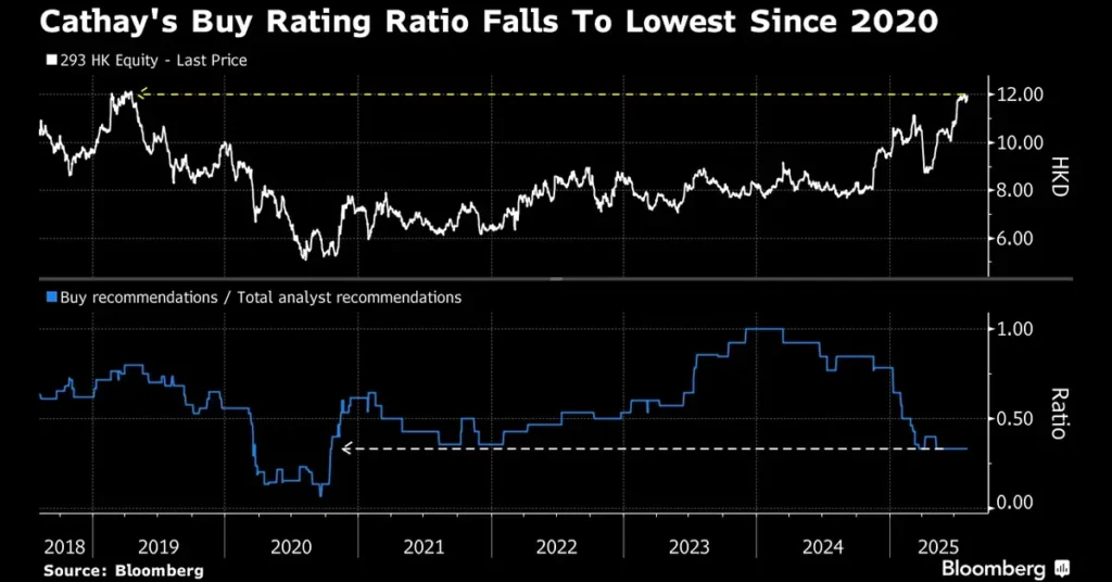 Cathay Pacific Boeing 777‑9 aircraft on runway with Hong Kong skyline in the background, symbolizing fleet expansion and future growth.