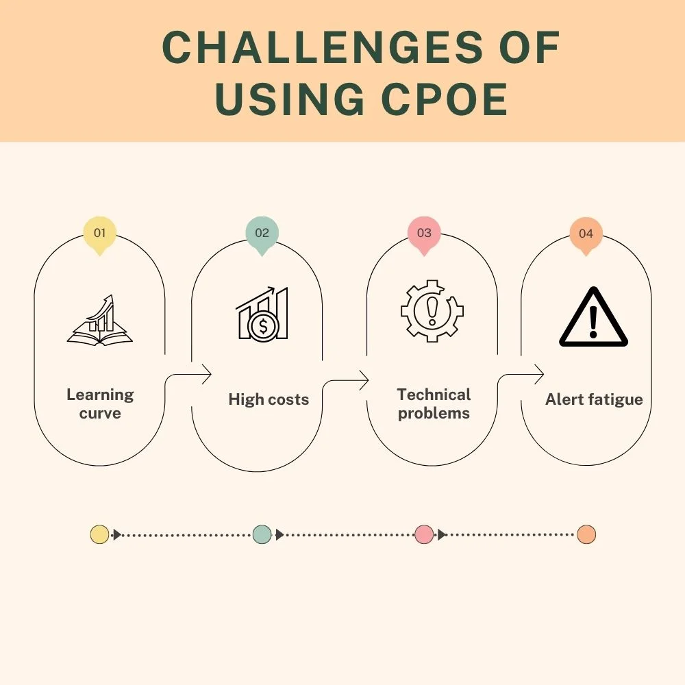 Flowchart infographic outlining common challenges of CPOE like training needs, high costs, technical issues, and alert fatigue