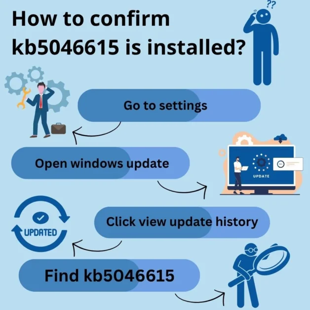 Steps to confirm if KB5046615 is installed, with icons: Go to Settings → Open Windows Update → View update history → Find KB5046615.