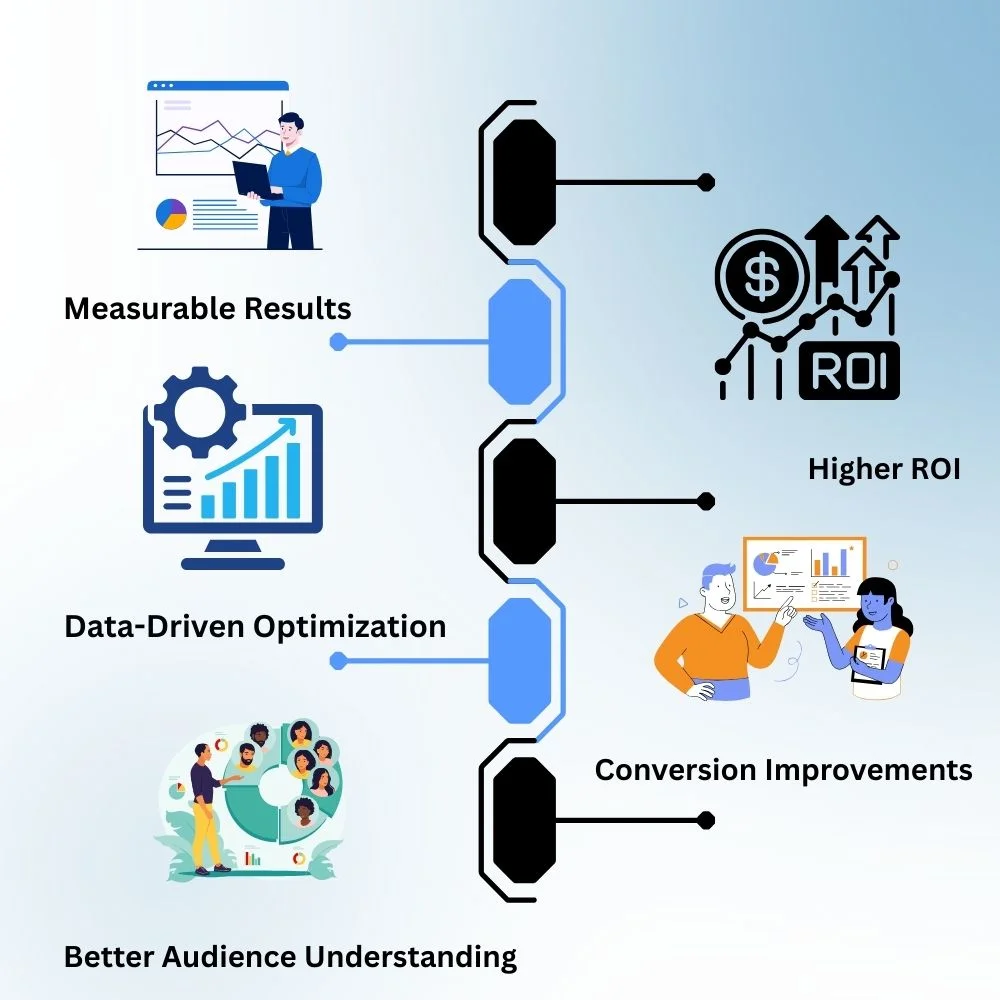 Infographic of five key click tracking benefits with icons.