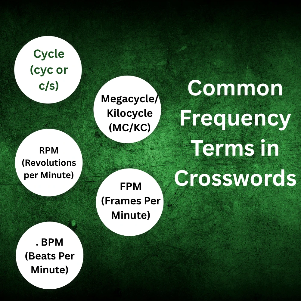 image shows the Common Frequency Terms in Crosswords