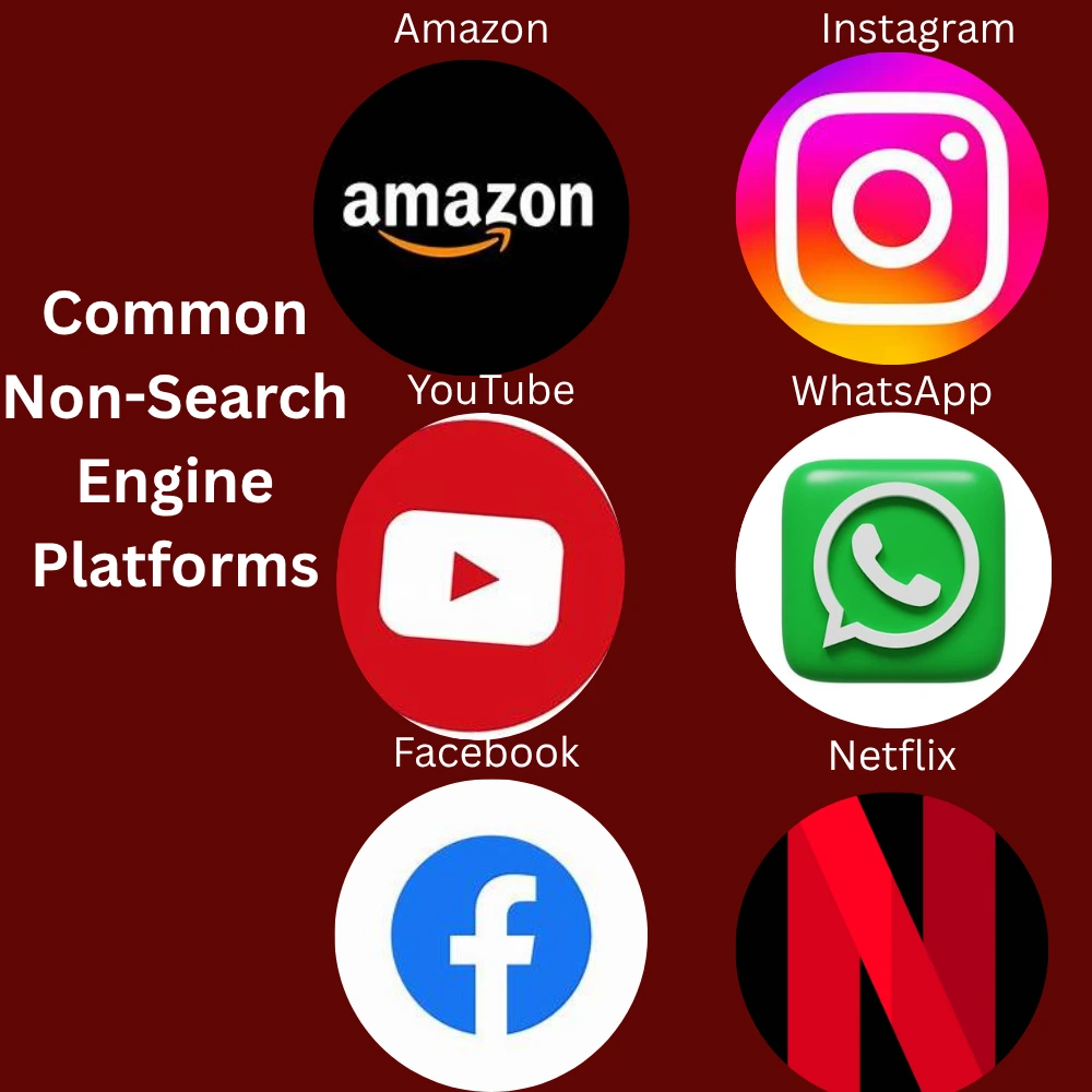 Icons of common non-search engine platforms like Facebook, Amazon, YouTube, and WhatsApp, labeled as tools that don’t search the web.