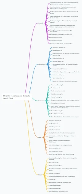 Comparison of Gramhir with Iconosquare, Hootsuite, Later and Picuki