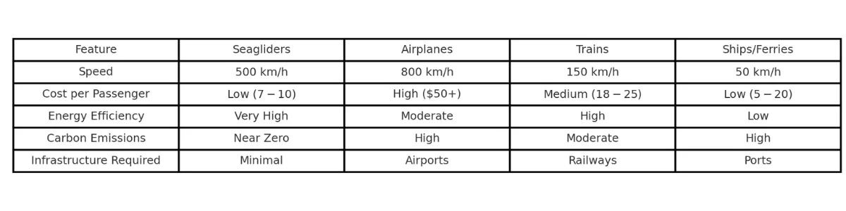 Transport Modes Comparison