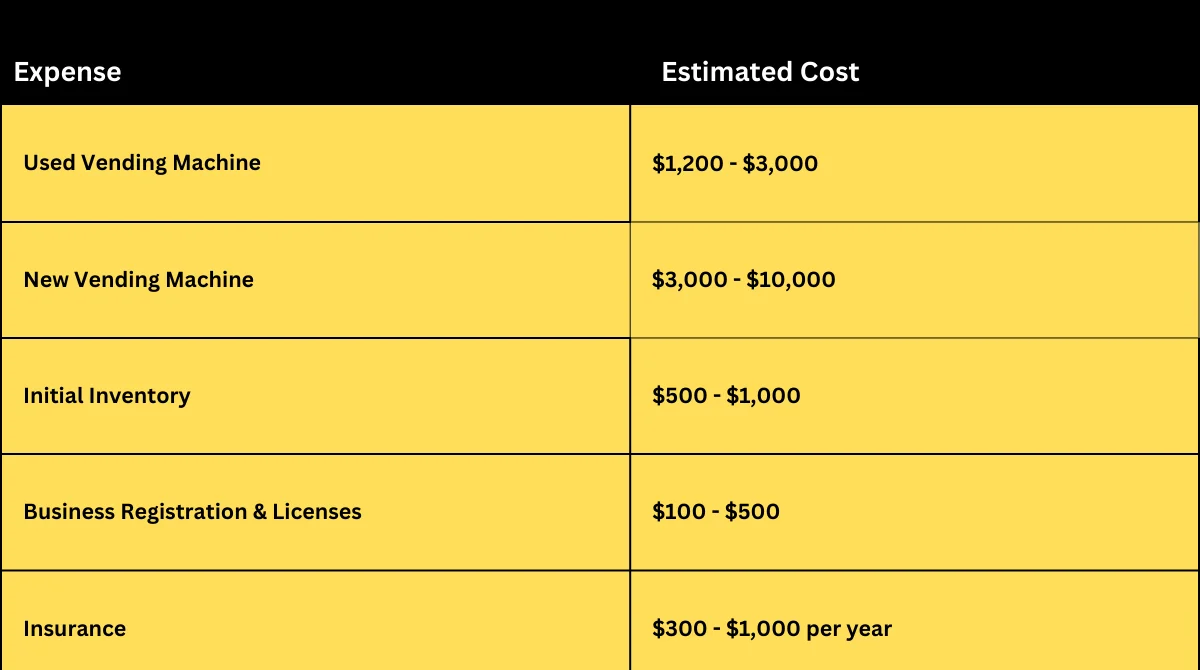 Cost Breakdown and Expected Profits of vending machine