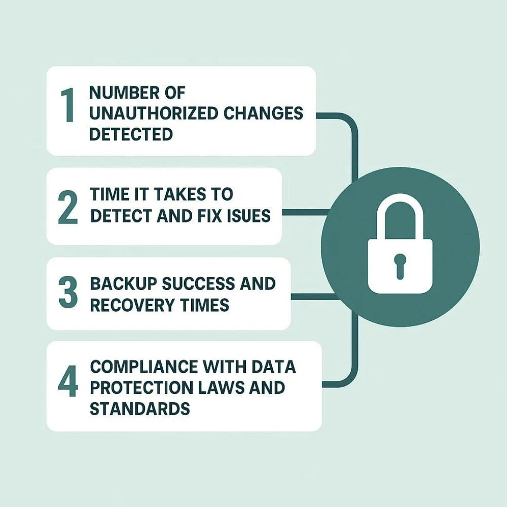 Cybersecurity integrity metrics infographic with 4 key points.