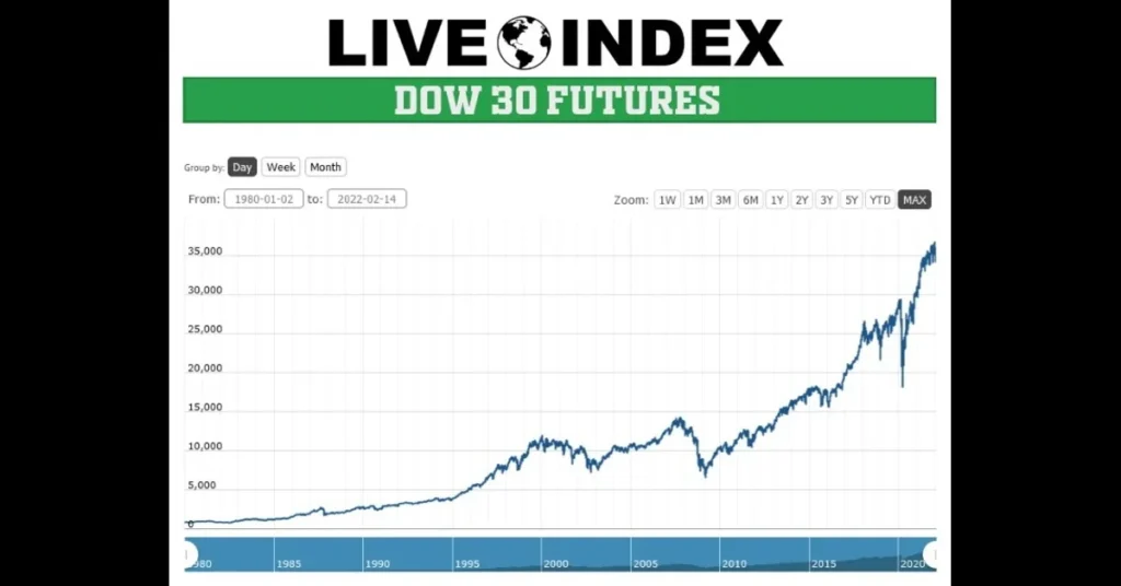 Dow Jones Live Futures chart displaying real-time index fluctuations amid market volatility and economic updates.