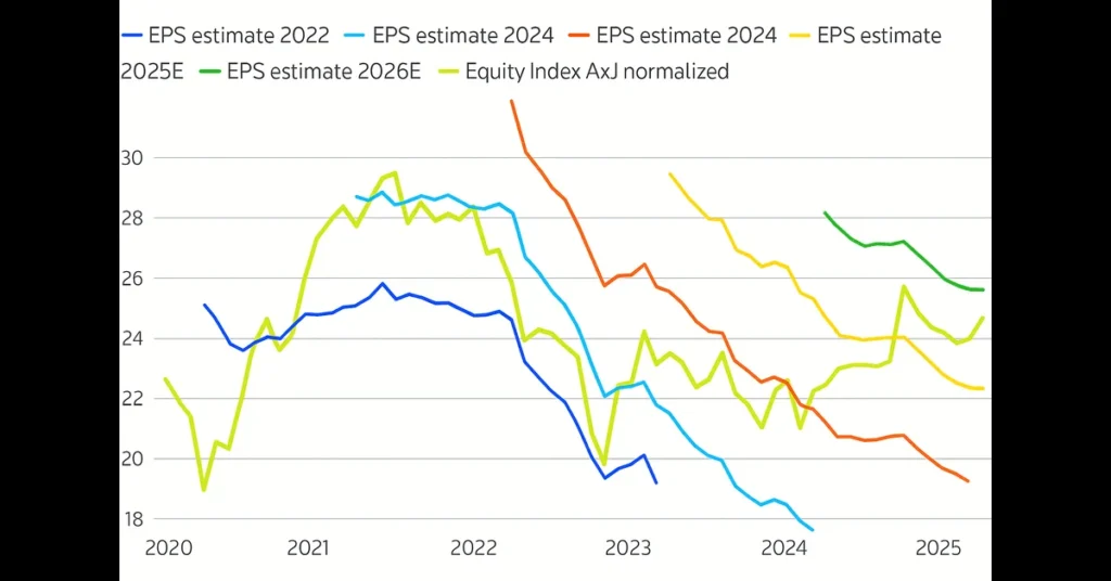 Asian equity markets rose with EPS in 2020, peaked in 2021, and declined through 2025, mirroring falling earnings estimates.