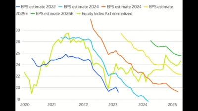 Asian equity markets rose with EPS in 2020, peaked in 2021, and declined through 2025, mirroring falling earnings estimates.