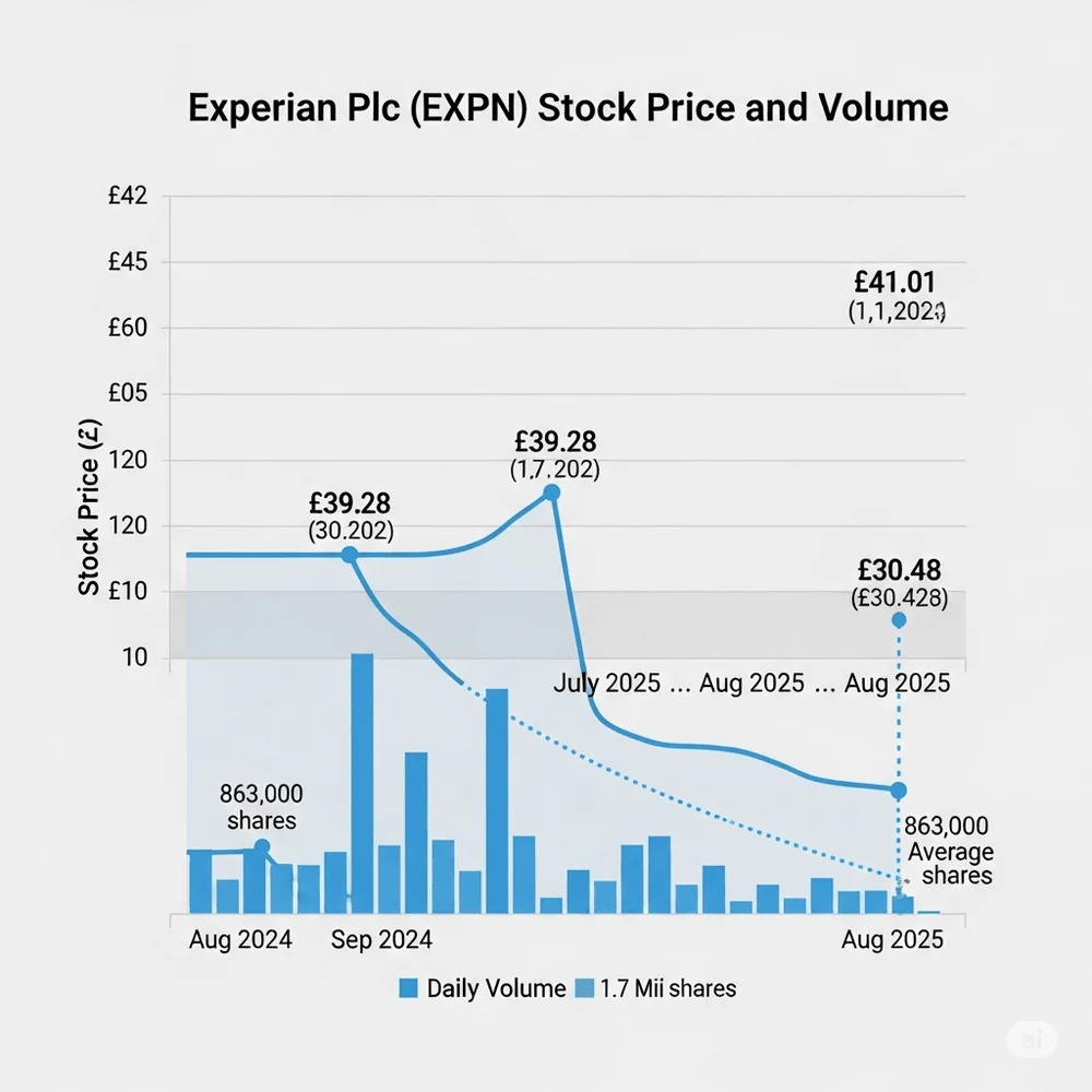 Experian stock trend over 12 months with price highs/lows and declining trading volume. 