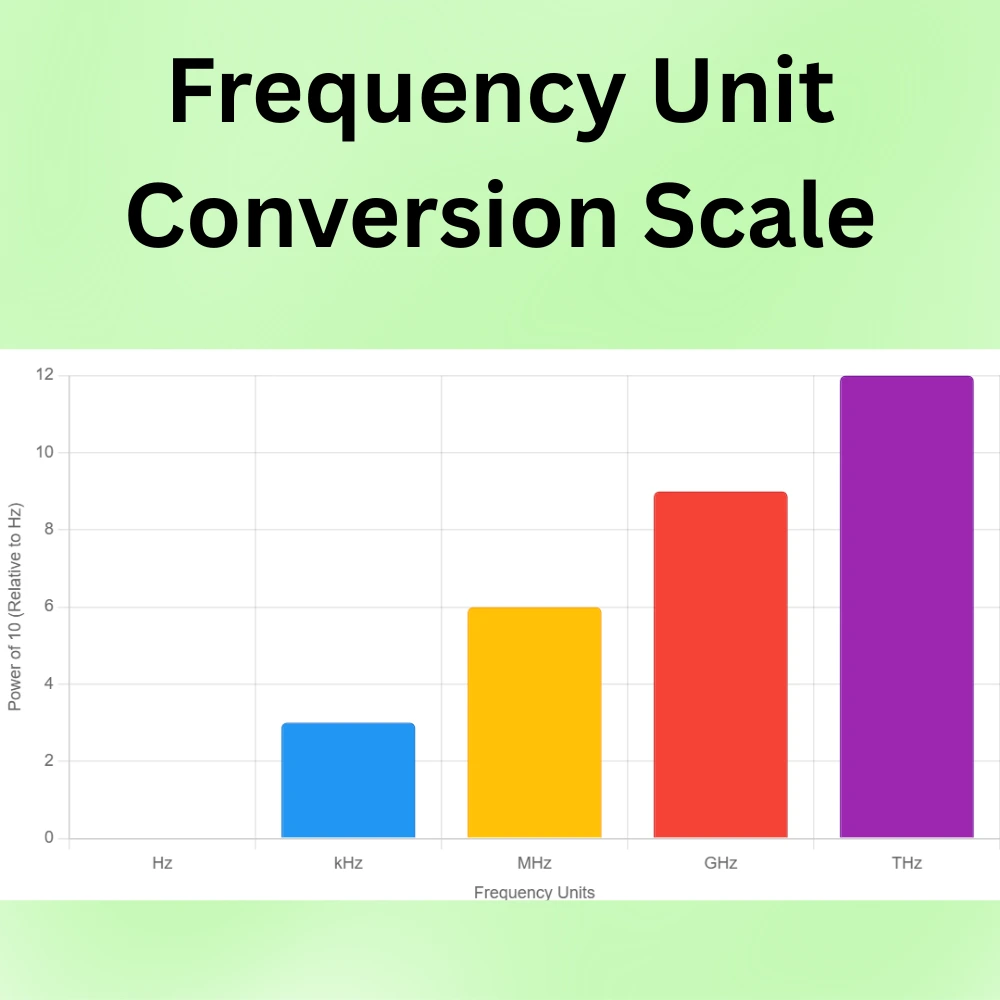 Frequency unit conversion scale chart from microhertz to terahertz, showing values in Hz