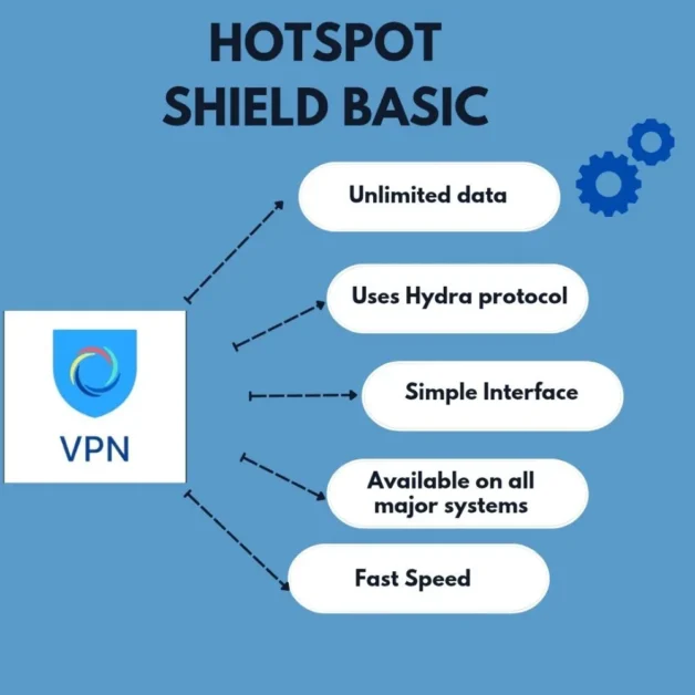 Hotspot Shield Basic VPN infographic with 5 features in blue theme.