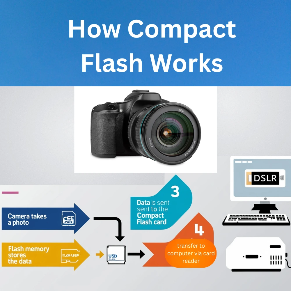 image shows the process of camera how to compact flash works