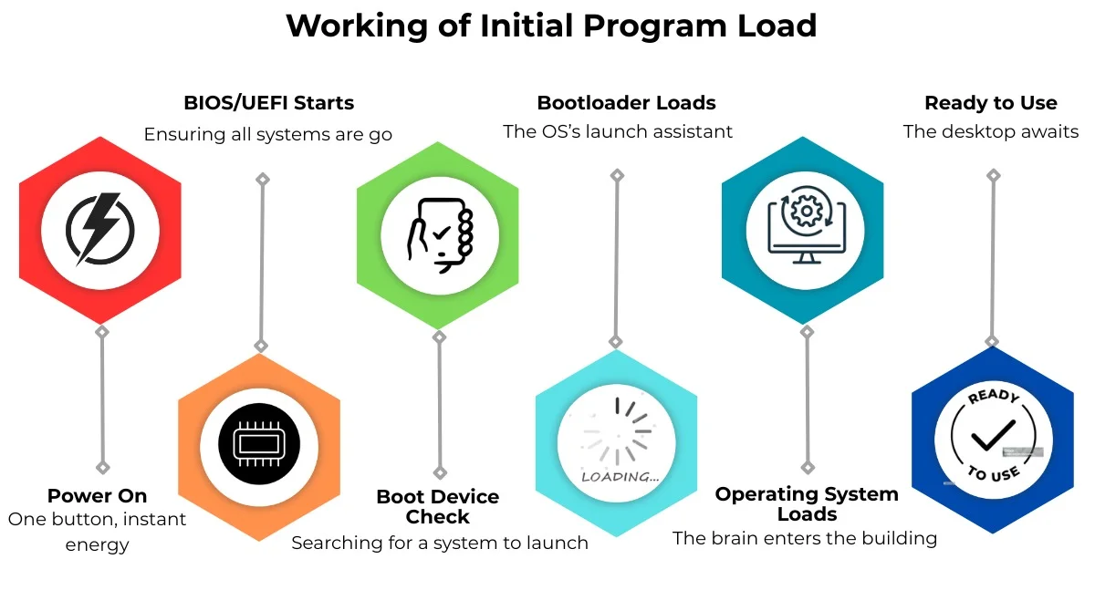 How Does Initial Program Load Work?