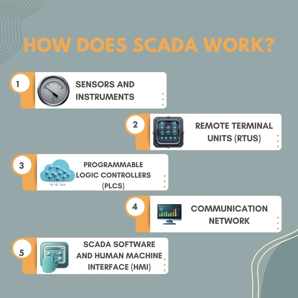 Icons showing the step-by-step flow of a SCADA system from sensors to operator interaction.