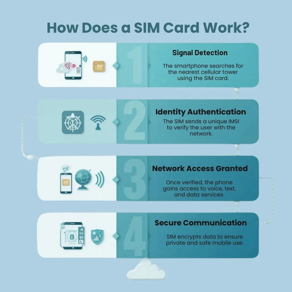 Infographic showing four steps of how a SIM card connects to a mobile network using icons like smartphone, SIM card, signal tower, and lock.