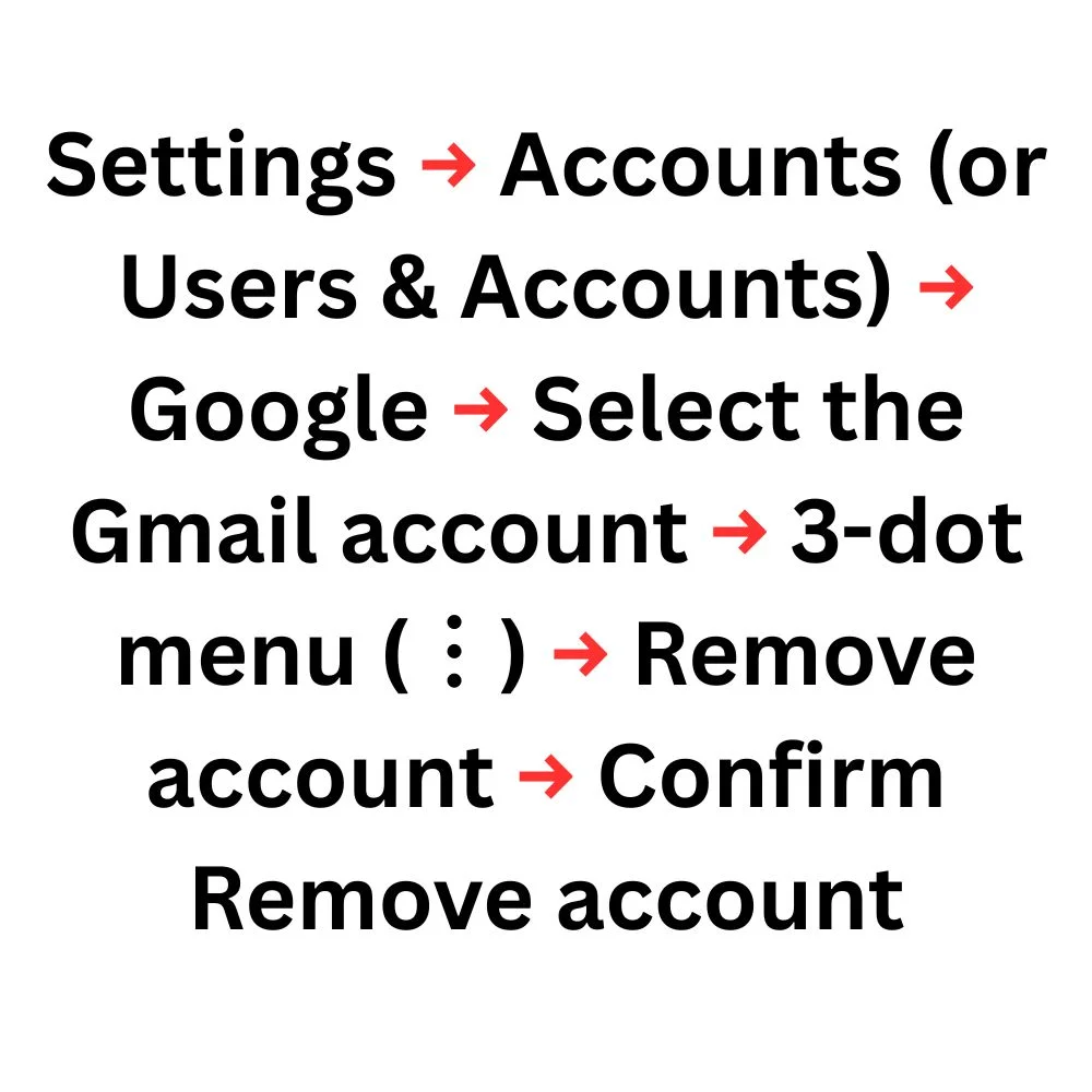 Text graphic outlining the procedure using arrows (→).