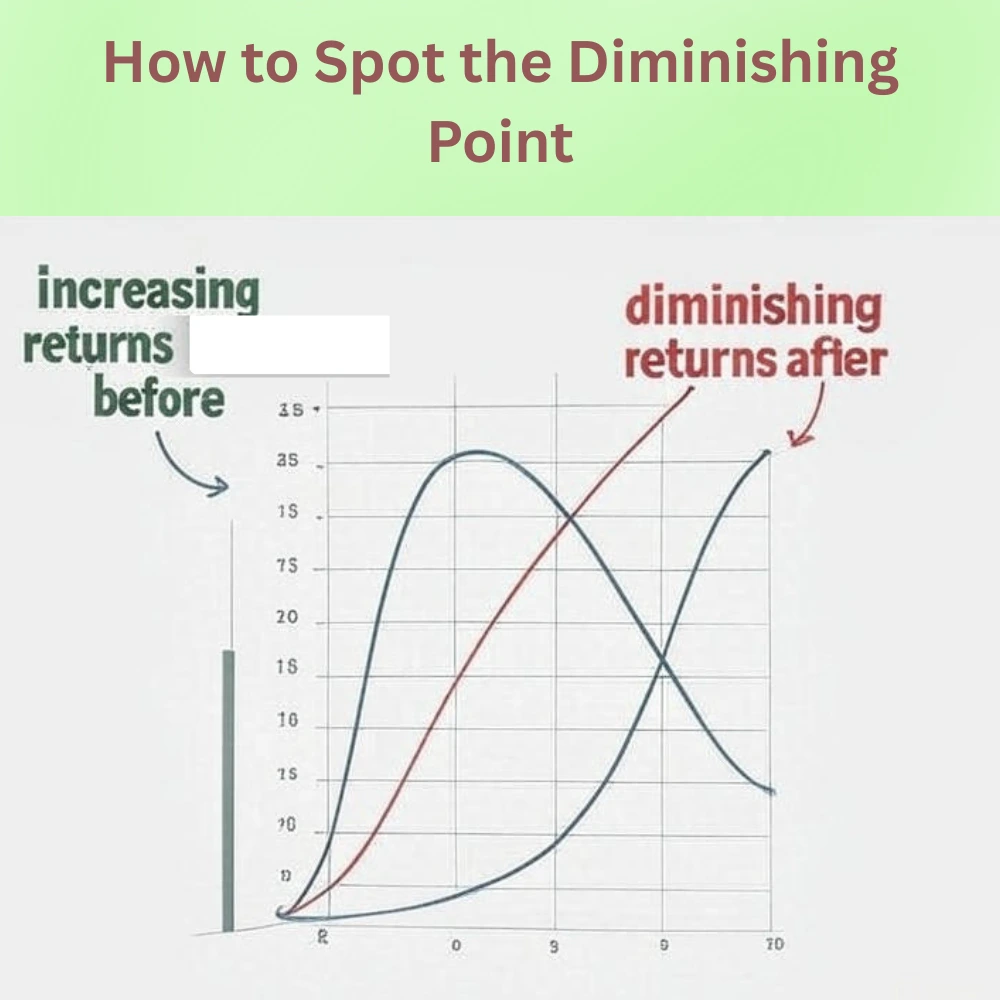 Graph showing how to spot the point of diminishing returns, with labeled total and marginal product curves and a marker indicating where MP begins to decline.