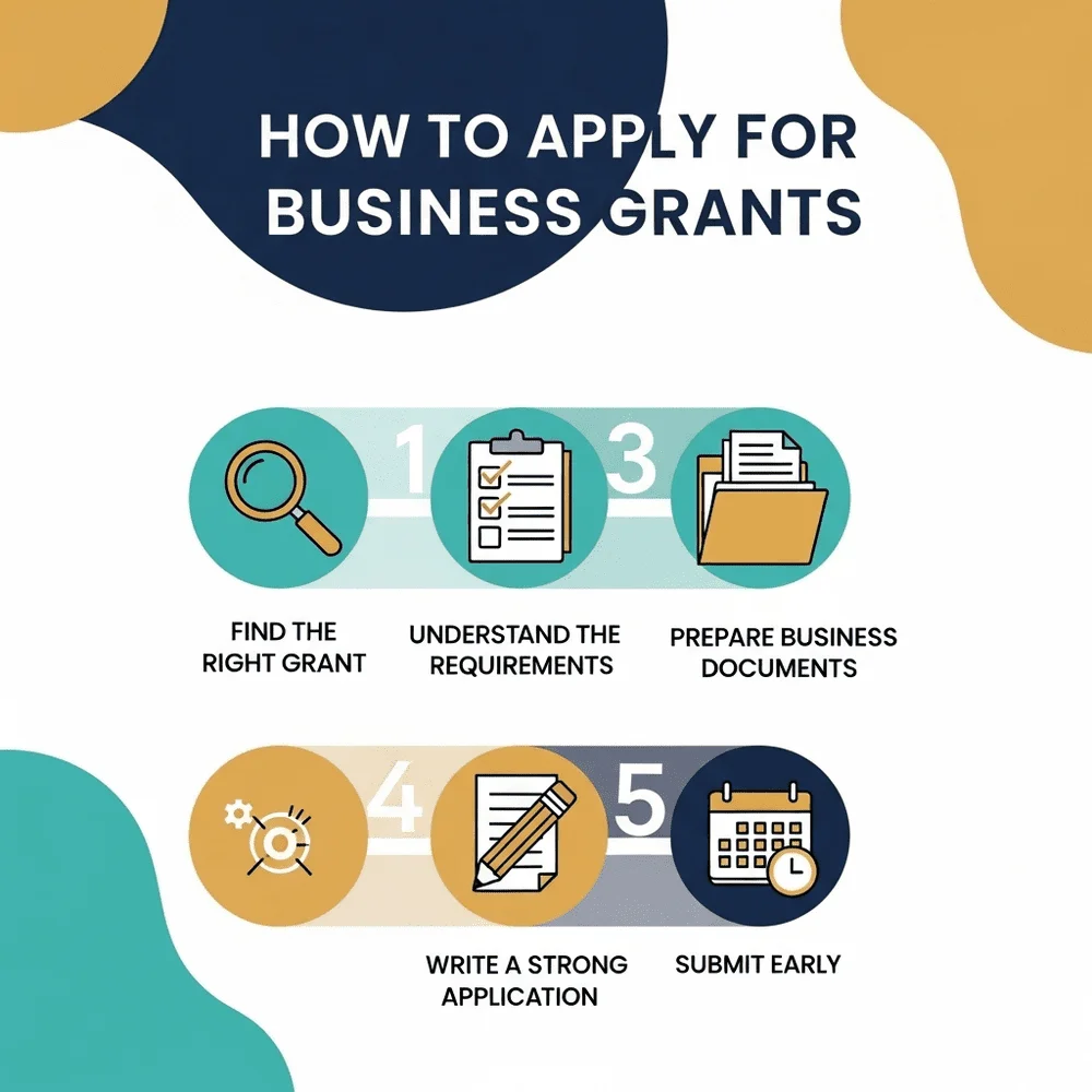 Infographic with 5 steps to apply for business grants for women, using icons and empowering colors. 