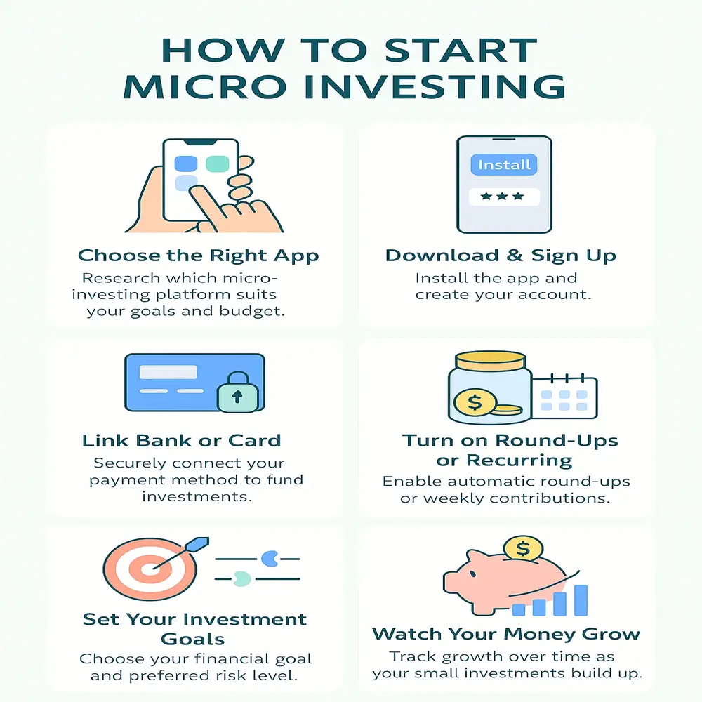 Infographic showing six simple steps to start micro investing, with icons and brief text in a clean, modern fintech style. 