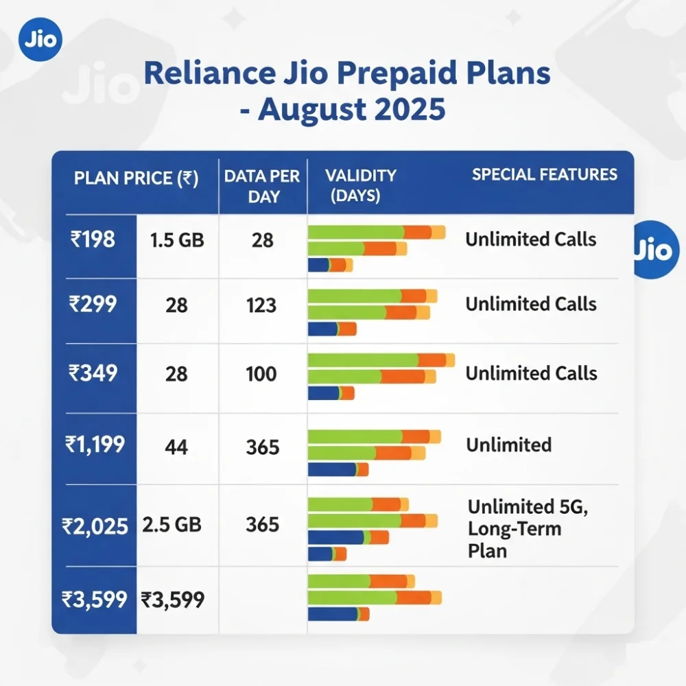 Comparison chart of Jio recharge plans showing price, data per day, and validity.