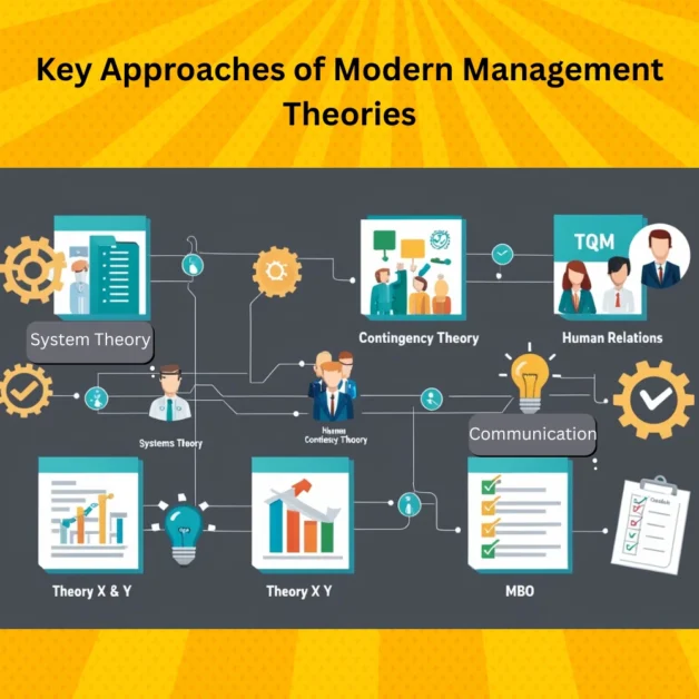 Visual summary of six key modern management theories