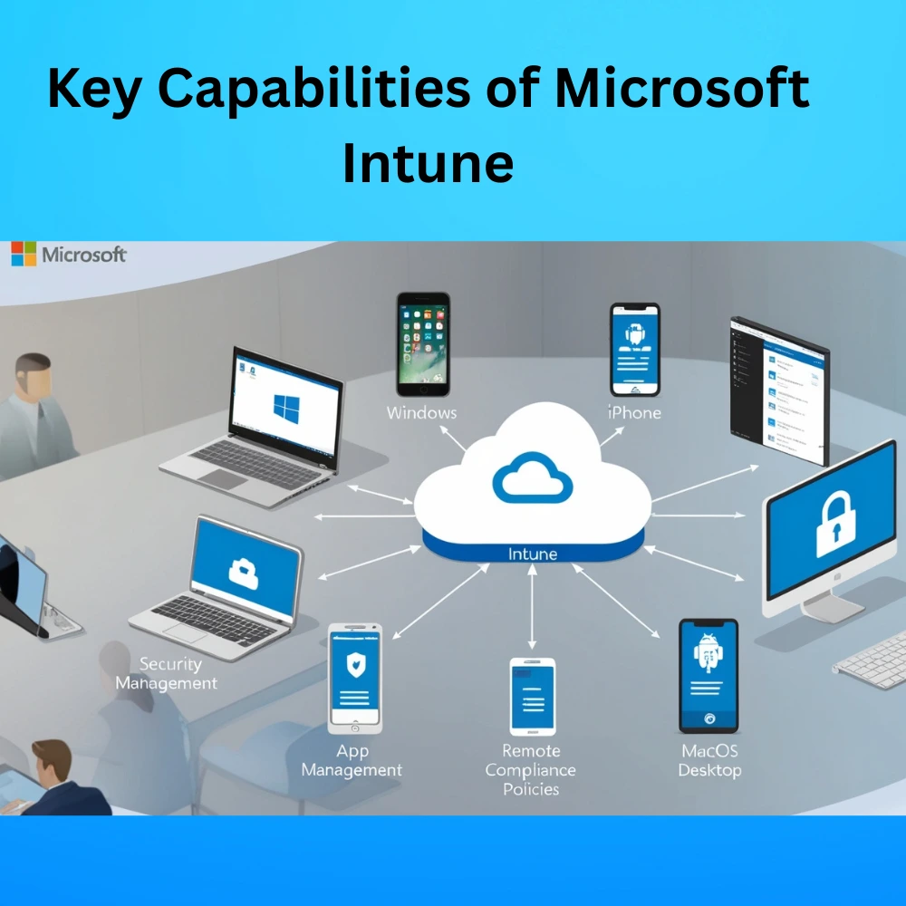Infographic showing five key features of Microsoft Intune: MDM, MAM, Conditional Access, App Deployment, and Remote Actions with matching icons.