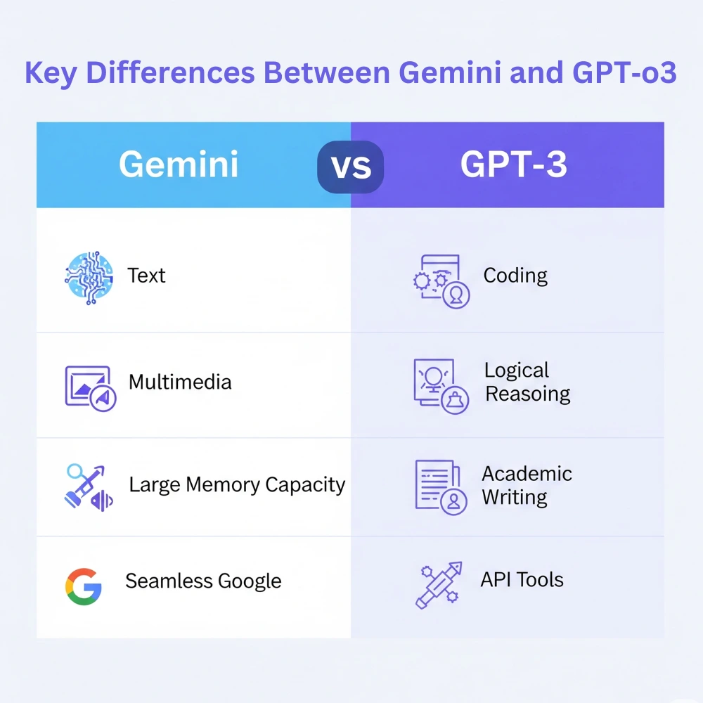 Infographic chart comparing Gemini and GPT‑o3 features, showing Gemini's multimedia support and large memory versus GPT‑o3's coding and reasoning strengths.