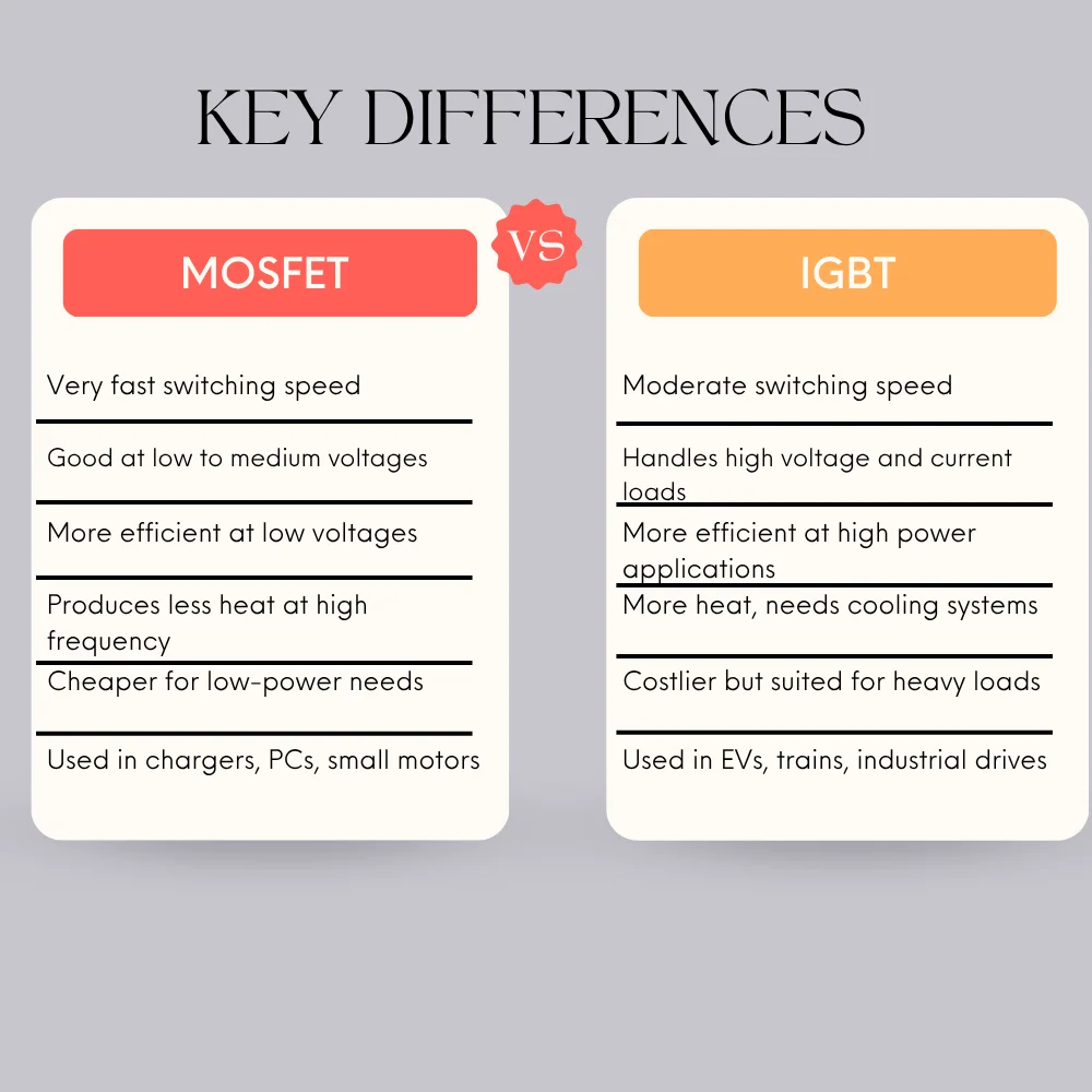 Side-by-side MOSFET vs IGBT chart