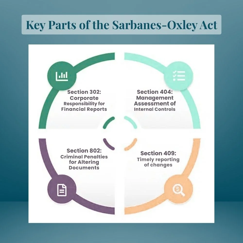 Visual summary of important sections of the Sarbanes-Oxley Act (SOX) like 302, 404, 409, and 802 with icons.