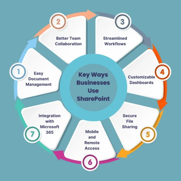 Keyways businesses use SharePoint for better productivity.