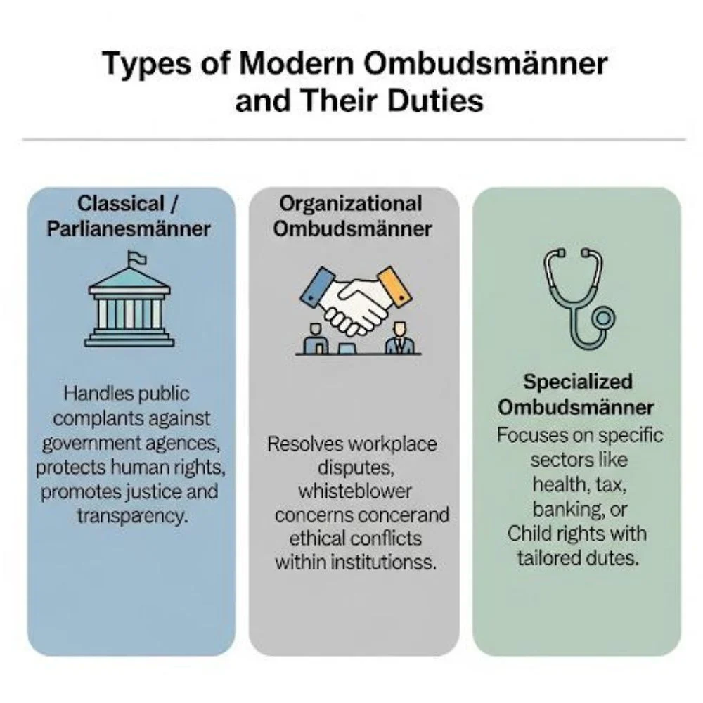Infographic showing three types of modern ombudsmänner: Classical (public complaints and rights), Organizational (workplace issues and whistleblowing), and Specialized (sector-specific cases like banking or healthcare).