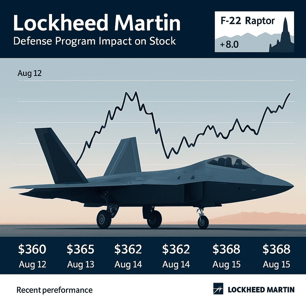 Infographic showing Lockheed Martin stock trend from August 12–15, 2025, with price rise from $360 to $368 and an F-22 Raptor jet in the background.