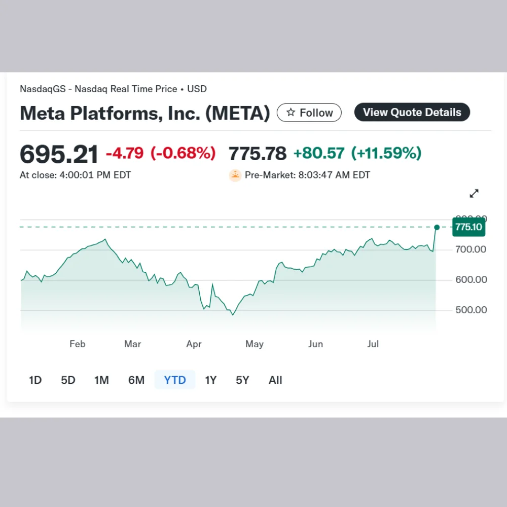 Meta Surpasses Q2 Estimates, Stock Rises on Strong Q3 Forecast