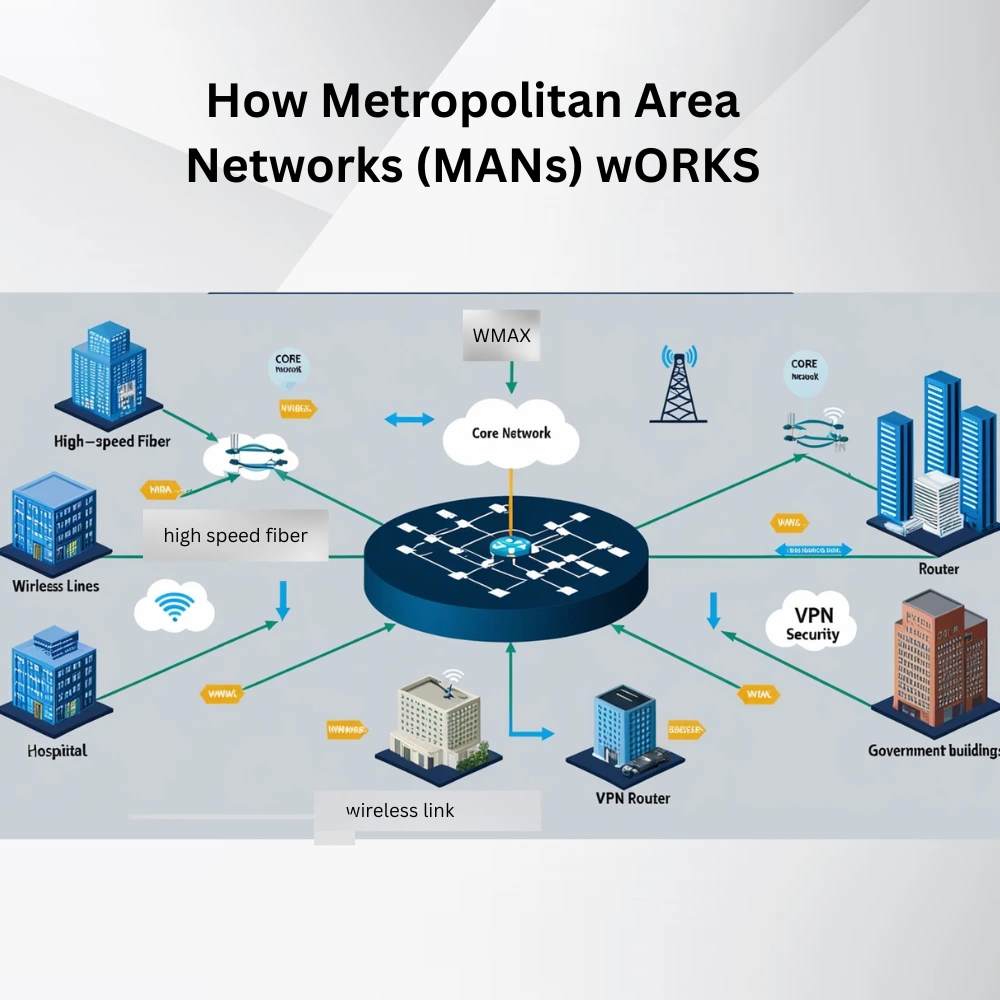 Infographic showing how a Metropolitan Area Network (MAN) connects schools, hospitals, offices, and government buildings in a city using fiber and wireless links.